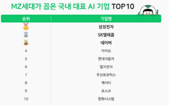 MZ세대가 꼽은 국내 AI 기업. 브레인커머스(잡플래닛)제공